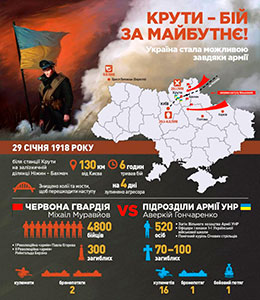 Україна вшановує 100-ту річницю бою під Крутами
