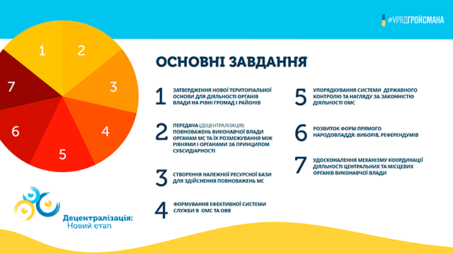 Другий етап децентралізації в Україні 2019-2021 роки