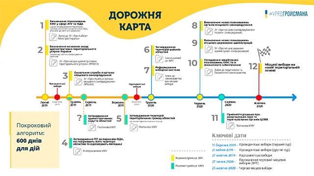 Другий етап децентралізації в Україні 2019-2021 роки
