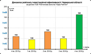 Черкащина піднялася на 9 позицій в «інвестиційному» рейтингу 