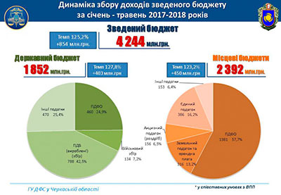 Черкащина спрямувала до державного бюджету 2 млрд грн податків